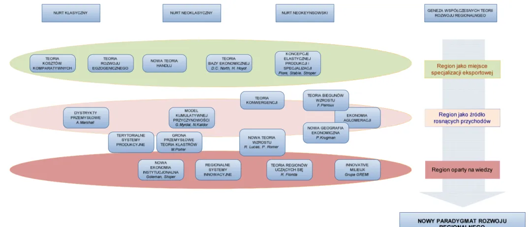 Rysunek 1. Współczesne teorie rozwoju regionalnego 