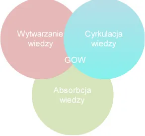 Rysunek 5. Podstawowe elementy gospodarki  opartej na wiedzy 