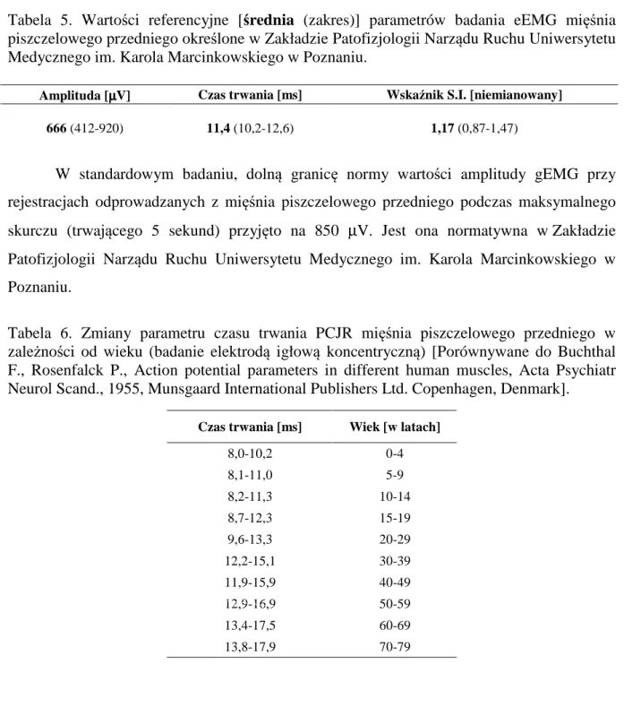 Tabela  5.  Wartości  referencyjne  [średnia  (zakres)]  parametrów  badania  eEMG  mięśnia  piszczelowego przedniego określone w Zakładzie Patofizjologii Narządu Ruchu Uniwersytetu  Medycznego im