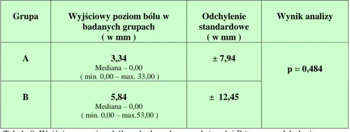 Tabela 9. Wyjściowy poziom bólu w badanych grupach (gr. A i B ) wraz z odchyleniem  standardowym