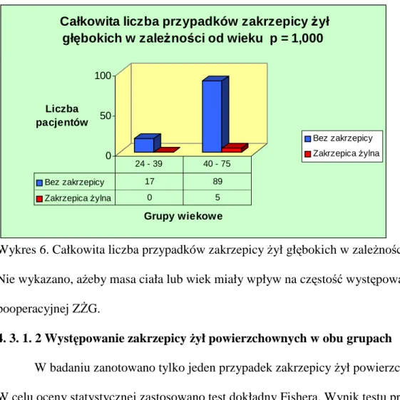 Wykres 7. Liczba przypadków zakrzepicy Ŝył powierzchownych w grupach A i B. 