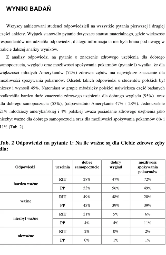 Tab. 2 Odpowiedzi na pytanie 1: Na ile waŜne są dla Ciebie zdrowe zęby  dla:    Odpowiedź  uczelnia  dobre  samopoczucie  dobry  wygląd  moŜliwość  spoŜywania  pokarmów  RIT  28%  47%  72%  bardzo waŜne  PP  53%  56%  49%  RIT  49%  48%  20%  waŜne  PP  43