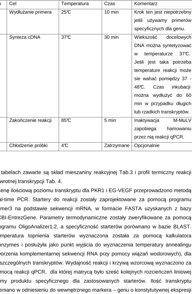 Tab. 2 Protokół amplifikacji Cyclerem 