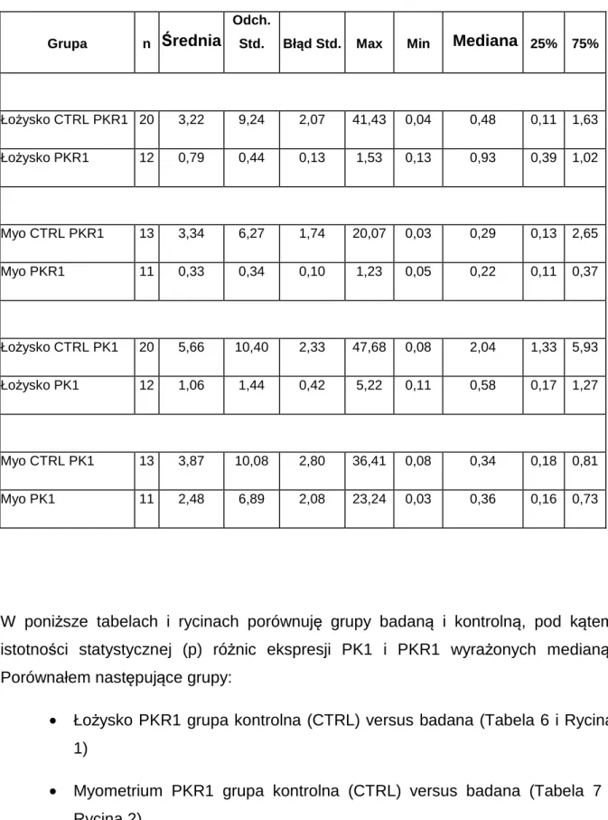 Tab. 5 Wartości ekspresji mRNA PK1 i mRNA PKR1 w łożysku i myometrium (myo),  w grupie badanej i kontrolnej (CTRL)