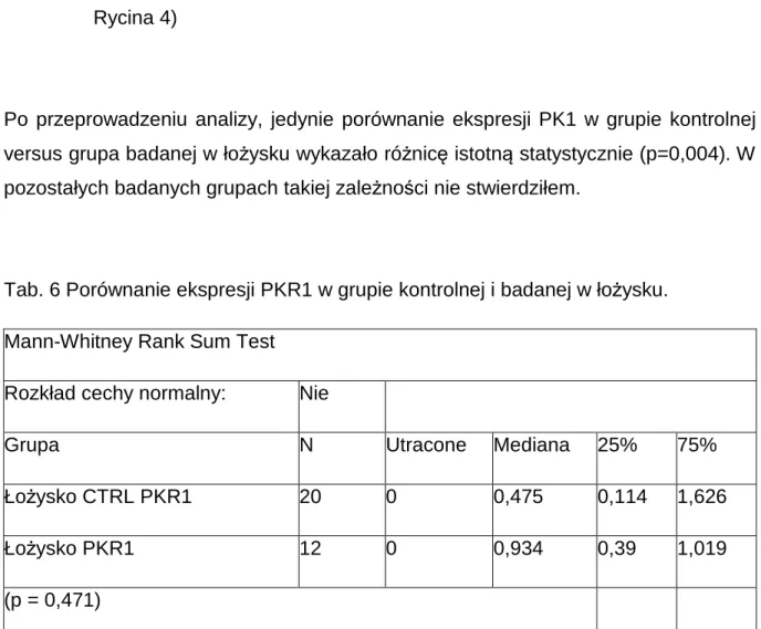 Tab. 6 Porównanie ekspresji PKR1 w grupie kontrolnej i badanej w łożysku.   