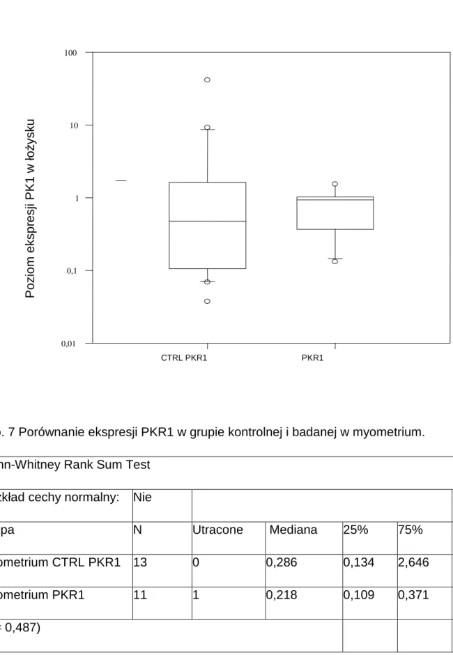Tab. 7 Porównanie ekspresji PKR1 w grupie kontrolnej i badanej w myometrium.  