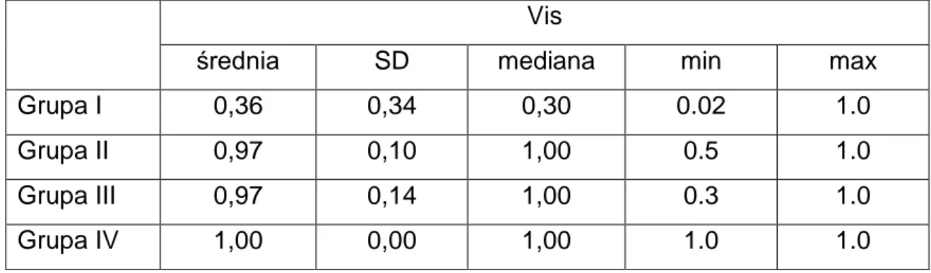 Tabela  8.  Wrażliwość  na  kontrast  (Pelli),  skorygowane  ciśnienie  wewnątrzgałkowe  (Tο),  centralna  grubość  rogówki  (CCT)  oraz  długość  gałki  ocznej (AL) pacjentów w poszczególnych grupach - wartości średnie