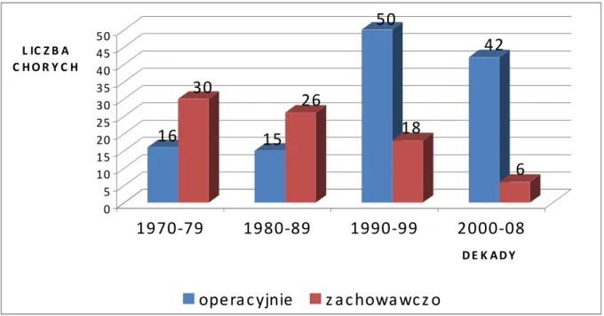 Wykres 2. Chorzy leczeni w latach 1970-2008 z powodu choroby uchyłkowej jelita grubego              (n = 203) z podziałem na grupy w kolejnych dekadach tego okresu