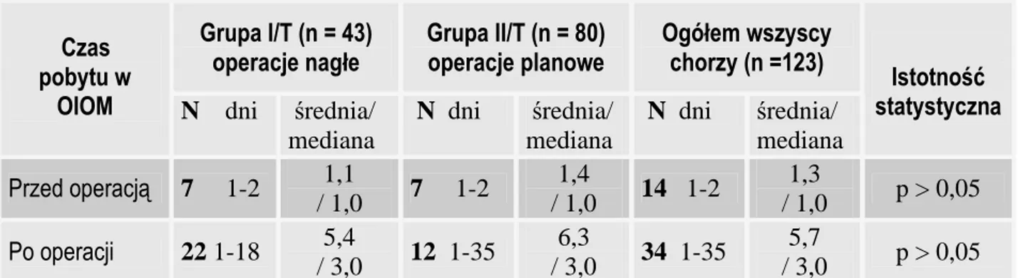 Tabela    4.1.4    Czas  trwania  zabiegu  operacyjnego  w  grupie  chorych  operowanych  w  trybie  nagłym  (grupa  I/T)  i  w  grupie  chorych  operowanych  w  trybie  planowym  (grupa  II/T)  oraz         u wszystkich operowanych chorych