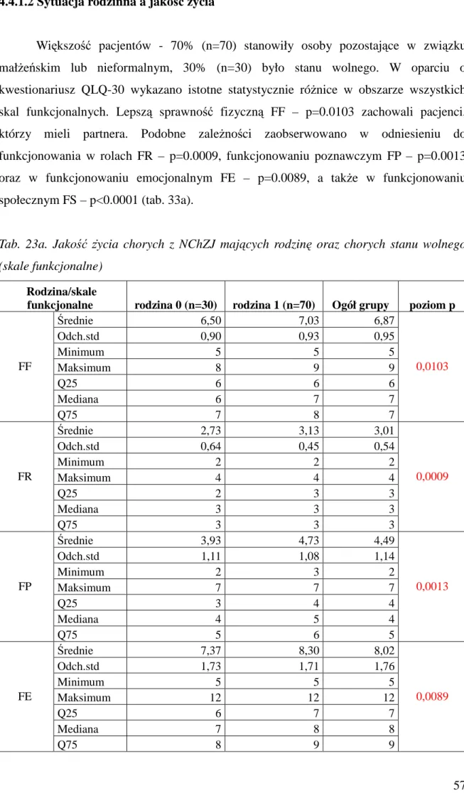 Tab.  23a.  Jakość  Ŝycia  chorych  z  NChZJ  mających  rodzinę  oraz  chorych  stanu  wolnego  (skale funkcjonalne) 