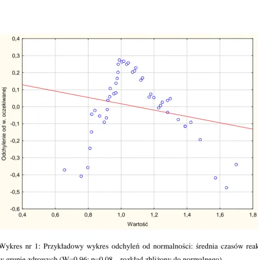 Wykres  nr  1:  Przykładowy  wykres  odchyleń  od  normalności:  średnia  czasów  reakcji  w  tempie  30/min  w grupie zdrowych (W=0,96; p=0,08 – rozkład zbliŜony do normalnego) 