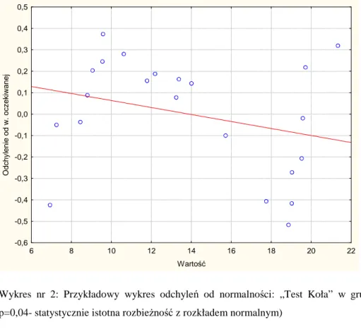 Wykres  nr  2:  Przykładowy  wykres  odchyleń  od  normalności:  „Test  Koła”  w  grupie  „ku”  (W=0,91,  p=0,04- statystycznie istotna rozbieŜność z rozkładem normalnym) 