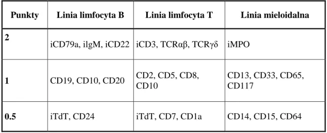 Tabela  1.  Kryteria  klasyfikacji  ostrej  białaczki  bifenotypowej  według  European  Group  for Immunological Classification of Leukemia (EGIL), 1998