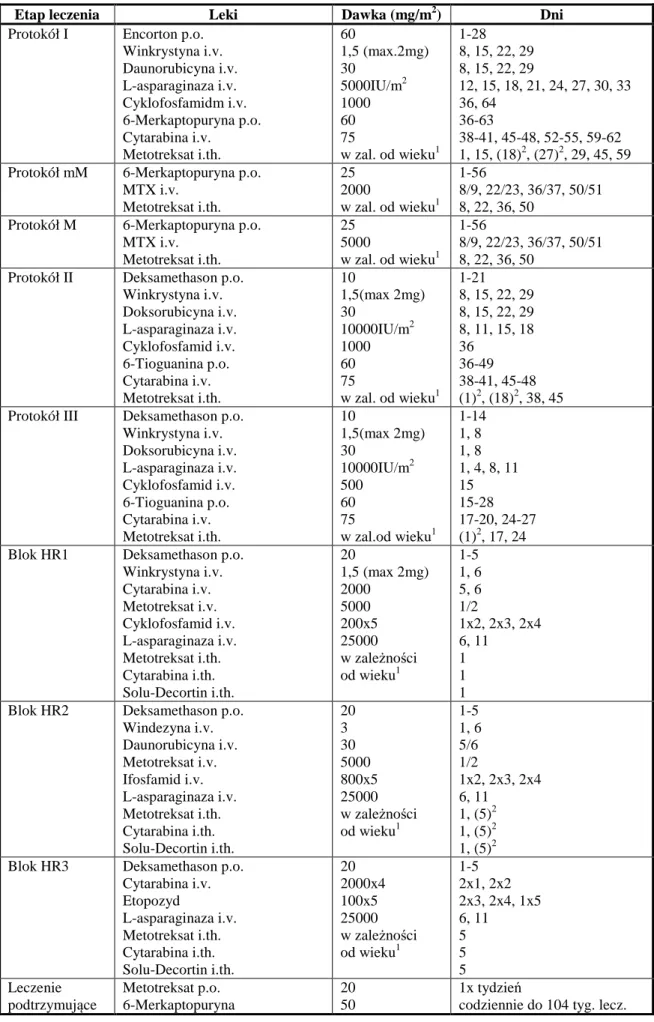 Tabela 2. Szczegółowy schemat leczenia wg ALL-IC-BFM-2002 