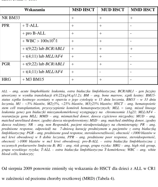 Tabela 3. ALL-IC-BFM-2002 –zmodyfikowane prze grupę BFM wskazania do HSCT u  dzieci z ALL w CR1