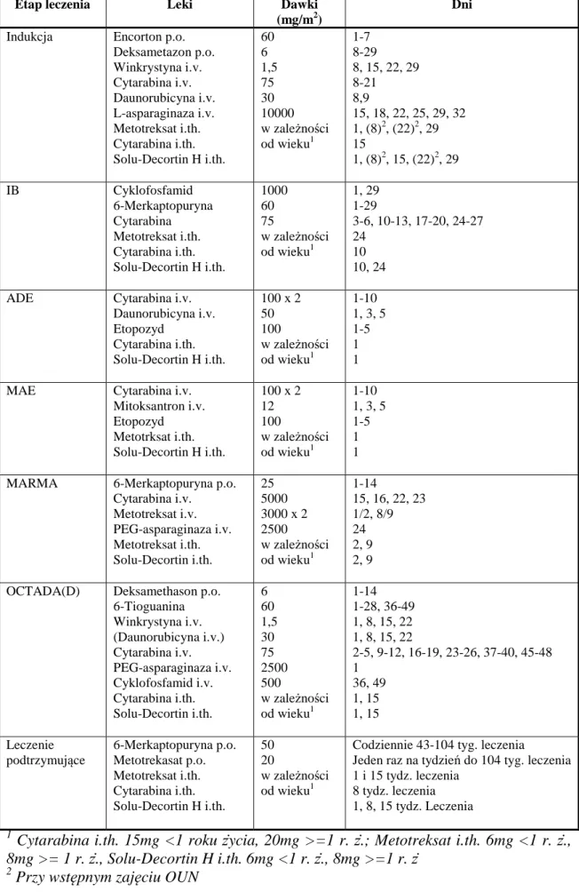 Tabela 6. Szczegółowy schemat leczenia wg INTERFANT-06 