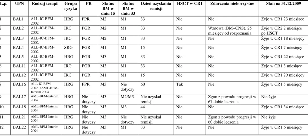 Tabela 8. Zastosowane leczenie i wyniki leczenia pacjentów z Ly/My-BAL 
