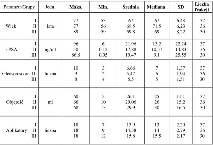 Tabela 8. Statystyka opisowa parametrów prognostycznych dla gruczołu krokowego w trzech  grupach