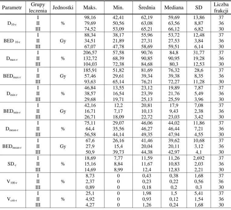 Tabela 11. Statystyka opisowa parametrów dawek i objętości dla odbytnicy (α/β=3) w trzech  grupach wg schematów leczenia