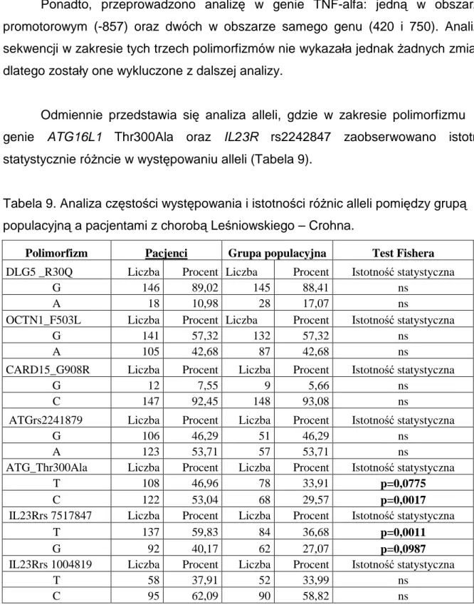 Tabela 9. Analiza częstości występowania i istotności róŜnic alleli pomiędzy grupą  populacyjną a pacjentami z chorobą Leśniowskiego – Crohna