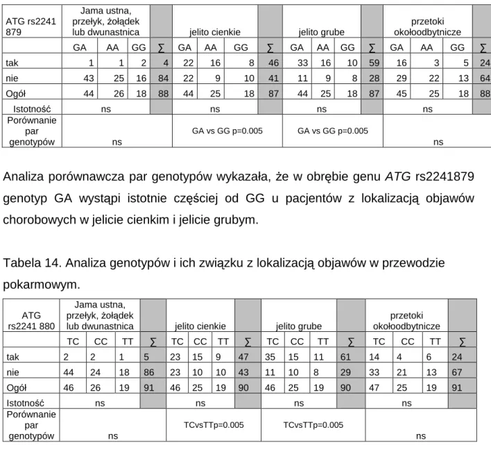 Tabela 14. Analiza genotypów i ich związku z lokalizacją objawów w przewodzie  pokarmowym