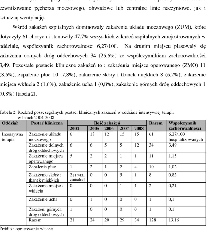 Tabela 2. Rozkład poszczególnych postaci klinicznych zakażeń w oddziale intensywnej terapii                 w latach 2004-2008  