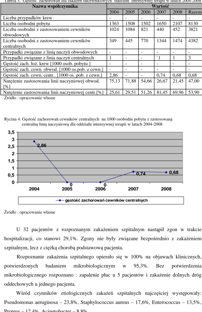Tabela 5.  Gęstość  zachorowań dla zakażeń odcewnikowych  oddziału  intensywnej terapii w latach 2004-2008                         Nazwa współczynnika                                    Wartość