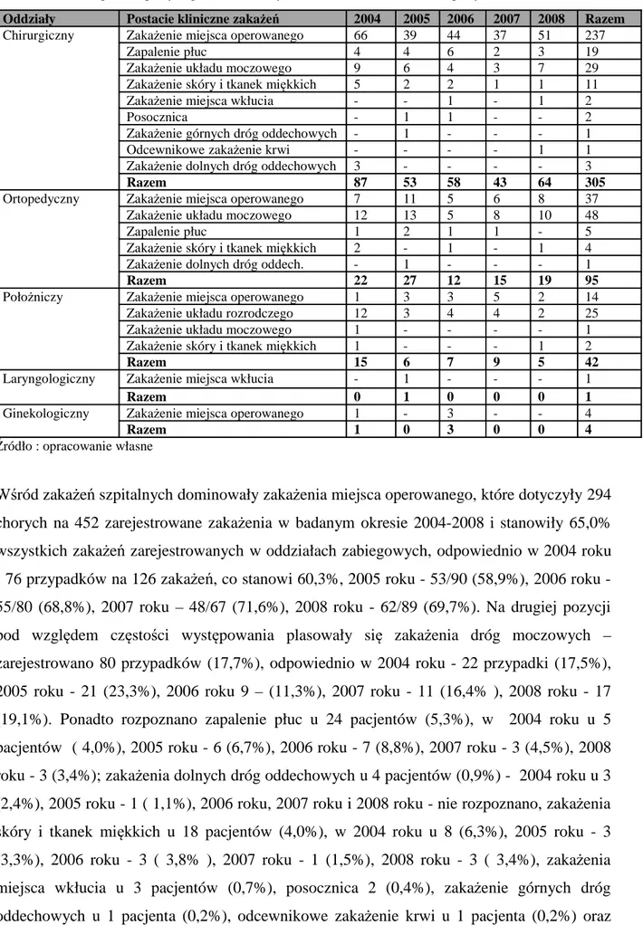 Tabela 8.  Rozkład poszczególnych postaci klinicznych zakażeń w oddziałach zabiegowych w latach 2004-2008.
