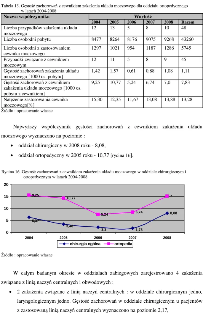 Tabela 13. Gęstość zachorowań z cewnikiem zakażenia układu moczowego dla oddziału ortopedycznego                   w latach 2004-2008 