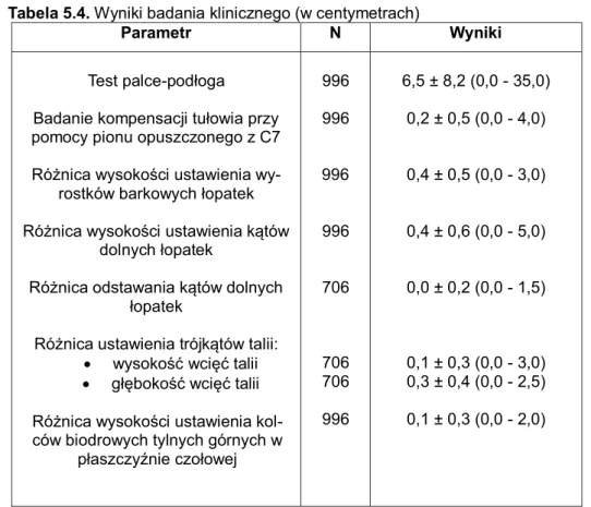 Tabela 5.4. Wyniki badania klinicznego (w centymetrach) 