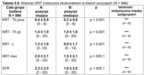 Tabela 5.9. Wartość KRT zmierzona skoliometrem w dwóch pozycjach (N = 996)  Cała grupa  badana  N = 996  A:  pozycja stojąca  B:  pozycja  siedząca  p   Istotność  statystyczna między  podgrupami KRT - Th prox