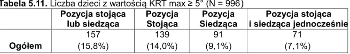 Tabela 5.11. Liczba dzieci z wartością KRT max ≥ 5° (N = 996 ) Pozycja stojąca  lub siedząca  Pozycja Stojąca  Pozycja  Siedząca  Pozycja stojąca  i siedząca jednocześnie Ogółem  157  (15,8%)  139  (14,0%)  91  (9,1%)  71  (7,1%) 