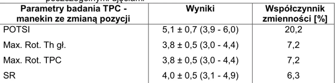 Tabela 5.17. Błąd pomiaru wewnątrzgrupowego dla badania topografii powierzchni  ciała w pozycji stojącej i siedzącej niskiej (N = 50)  