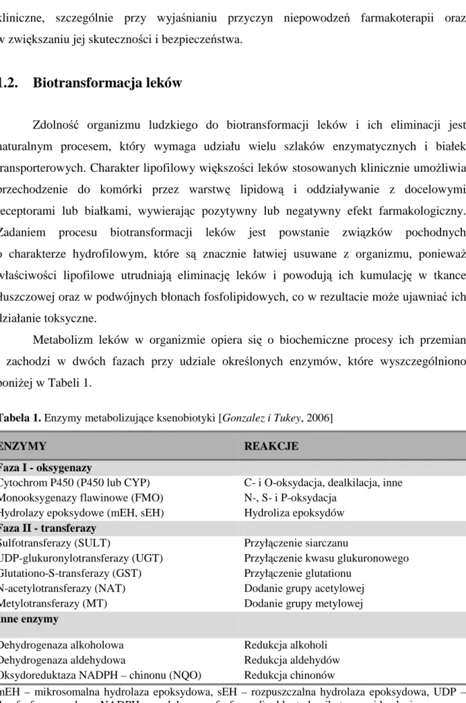 Tabela 1. Enzymy metabolizujące ksenobiotyki [Gonzalez i Tukey, 2006] 