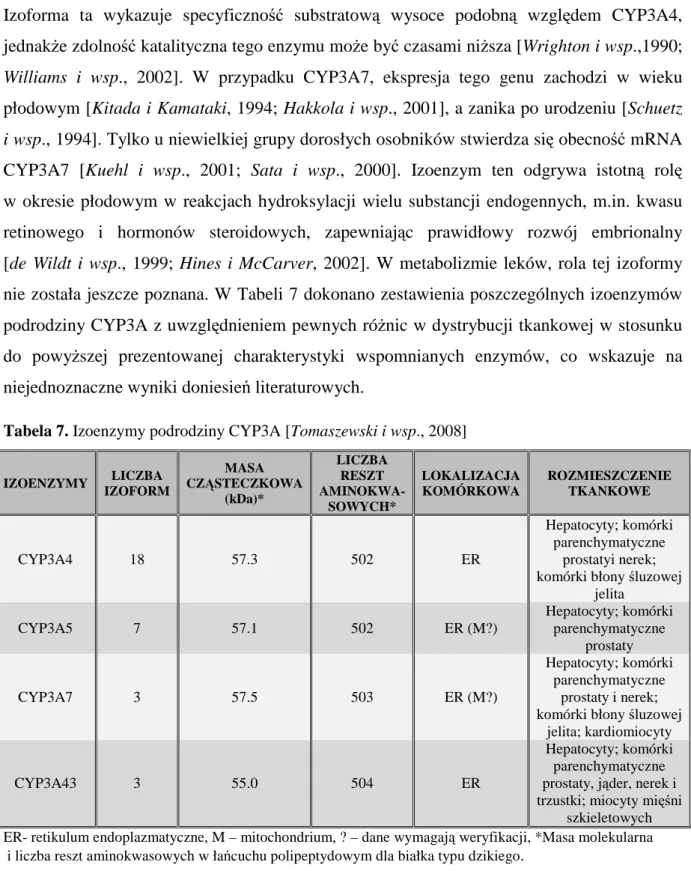 Tabela 7. Izoenzymy podrodziny CYP3A [Tomaszewski i wsp., 2008] 