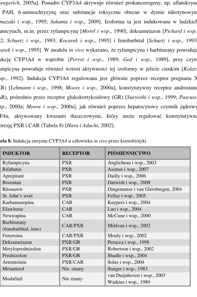 Tabela 8. Indukcja enzymu CYP3A4 u człowieka in vivo przez ksenobiotyki 
