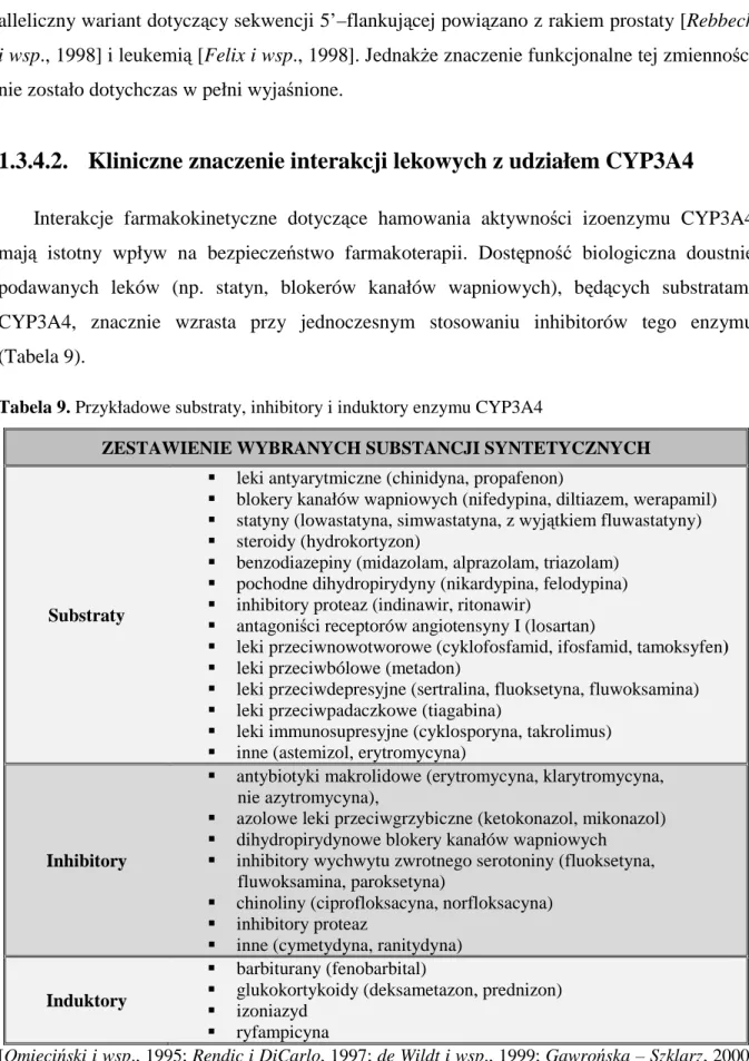 Tabela 9. Przykładowe substraty, inhibitory i induktory enzymu CYP3A4 