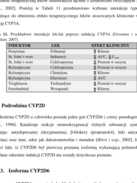 Tabela  11.  Przykładowe  interakcje  lek-lek  poprzez  indukcję  CYP3A  [Grosman  i  wsp.,  1999;  