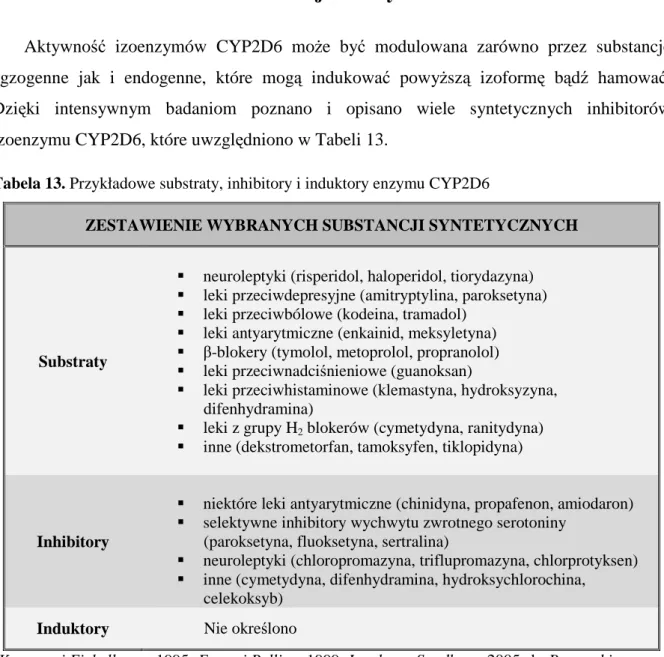 Tabela 13. Przykładowe substraty, inhibitory i induktory enzymu CYP2D6 