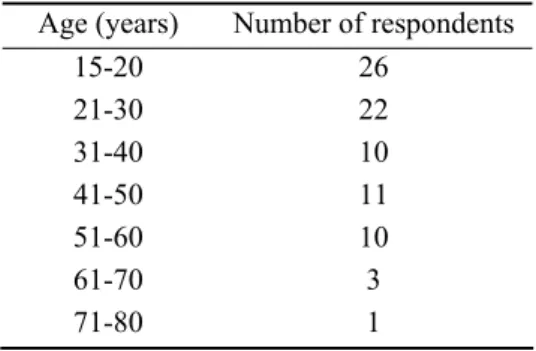 Table 1. Respondents’ age profile 