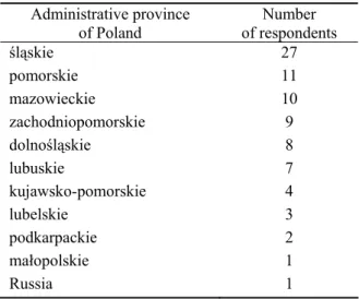 Table 2. Respondents’ place of residence  Administrative province   of Poland  Number   of respondents   śląskie 27  pomorskie 11  mazowieckie 10  zachodniopomorskie 9  dolnośląskie 8  lubuskie 7  kujawsko-pomorskie 4  lubelskie 3  podkarpackie 2  małopols