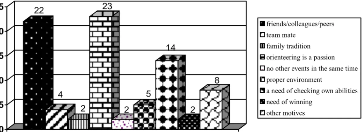 Figure 5. Obstacles to participation in orienteering events 