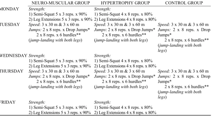 Table 1. The 8-week-training program (Strength, Multiple Jumps and Speed exercises) undertaken by the Neuro- Neuro-muscular, Hypertrophy and Control Groups 