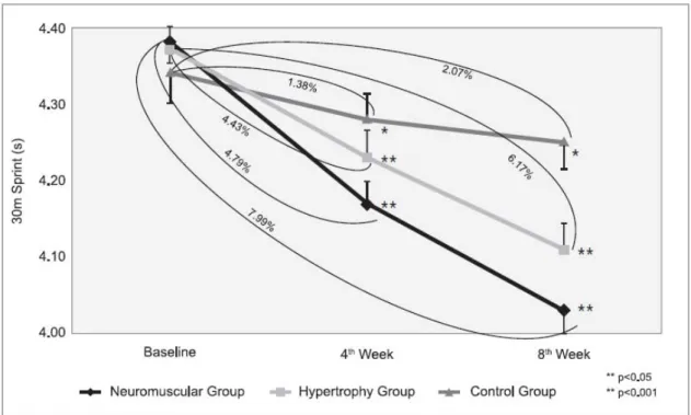 Figure 1. Speed improvement (%) in recorded fastest times at 30 m sprint in each group at the baseline in the 4 th and  the 8 th  week of the training program 