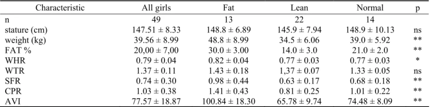 Table 1 presents differences in the mean  anthropometric characteristics and ratios among  three groups of girls divided according to total body  fat level into fat, lean and normal