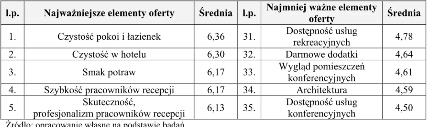 Tabela 20. Najważniejsze i najmniej istotne atrybuty produktu przedsiębiorstwa hotelarskiego  l.p