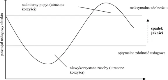 Rysunek 3. Fluktuacja popytu a zdolność usługowa obiektu hotelowego  