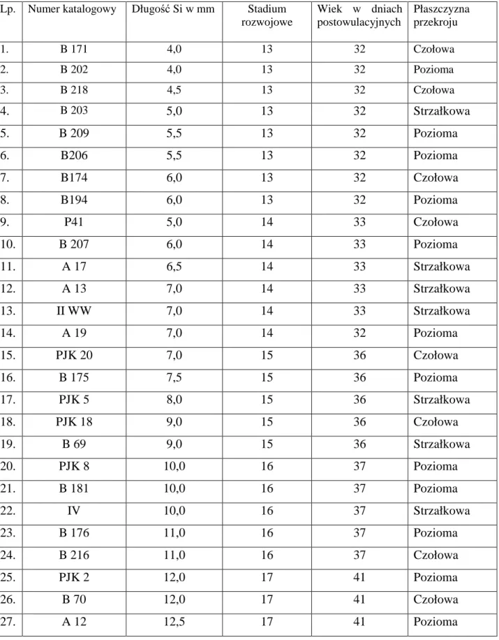 Tabela I. Długość ciemieniowo – siedzeniowa (Si), stadium rozwojowe oraz  wiek badanych zarodków skrojonych seryjnie 