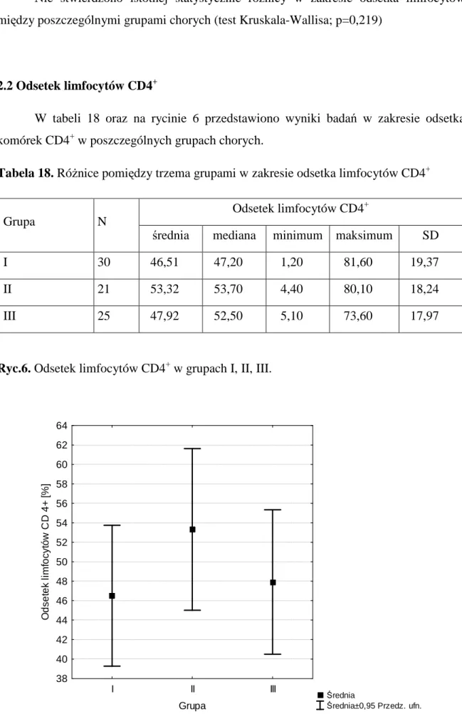 Tabela 18. RóŜnice pomiędzy trzema grupami w zakresie odsetka limfocytów CD4 +