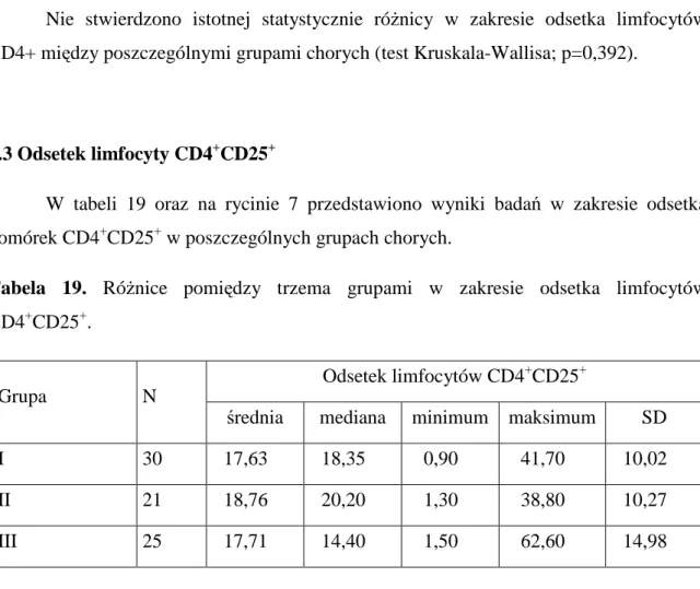 Tabela  19.  RóŜnice  pomiędzy  trzema  grupami  w  zakresie  odsetka  limfocytów  CD4 + CD25 + 